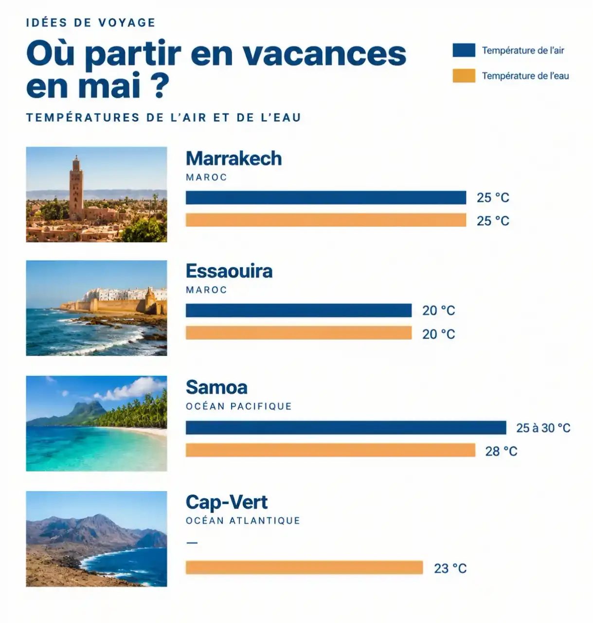 Comparatif des températures de l'air et de la mer pour des vacances en mai : Maroc, Samoa et Cap-Vert