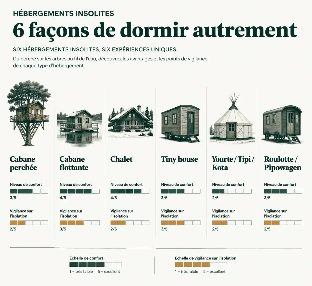 Infographie comparant les types d'hébergements insolites dans les régions rurales d'Europe : cabane, chalet, tiny house, yourte et roulotte